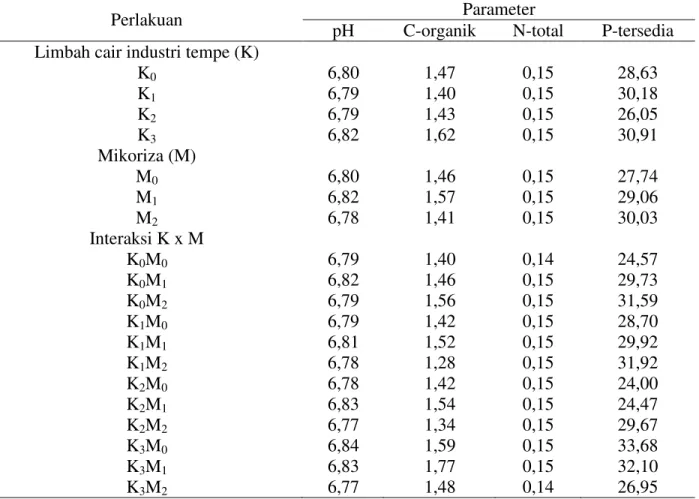 Tabel 1. Pengaruh pemberian limbah cair industri tempe dan mikoriza terhadap pH tanah, C- C-organik (%), N-total (%) dan P-tersedia (ppm) 