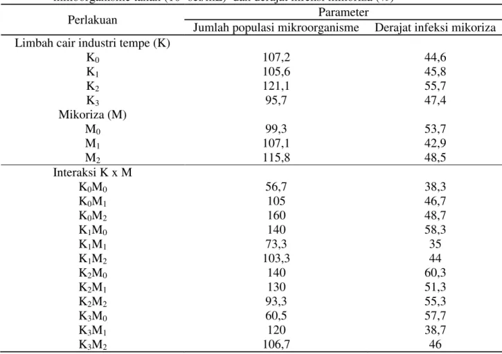 Tabel  2.  Pengaruh  pemberian  limbah  cair  industri  tempe  dan  mikoriza  terhadap  jumlah  populasi  mikoorganisme tanah (10 5  sel/mL)  dan derajat infeksi mikoriza (%) 