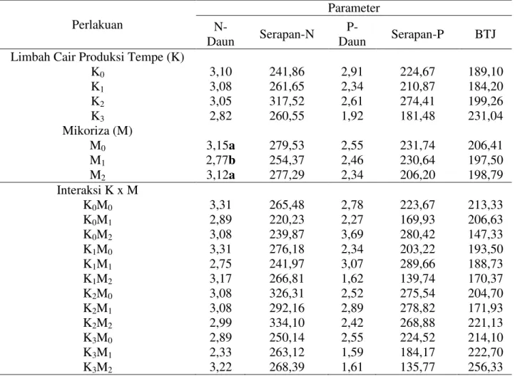 Tabel 4. Pengaruh pemberian limbah cair industri tempe dan mikoriza terhadapN-daun (%), kadar  serapan-N  (mg/tanaman),  P-daun  (%),    kadar  serapan-P  (mg/tanaman)  dan  berat  tongkol  jagung (g)  Perlakuan  Parameter   N-Daun  Serapan-N   P-Daun  Ser