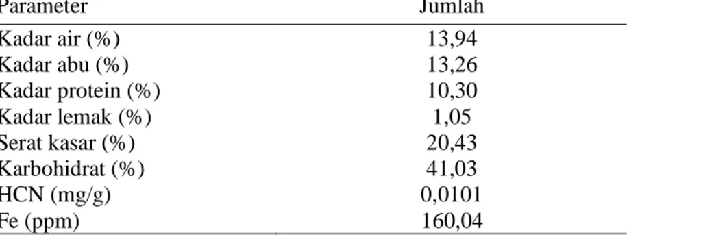Tabel 6. Analisis proksimat, HCN dan Fe nori dari kombinasi daun singkong dan rumput laut 40:60 