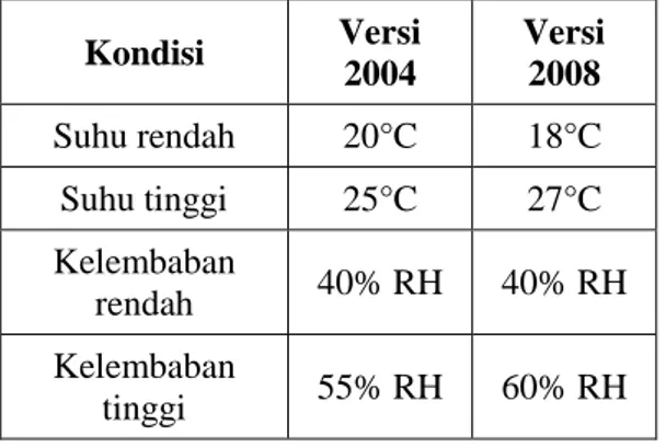 Tabel 1 Perbandingan 2004 dan 2008 suhu ruang server yang disarankan 