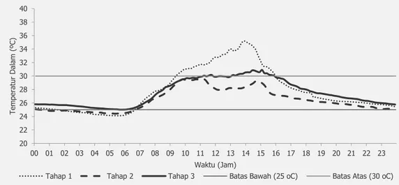 Tabel  2. Hubungan termohygro meter dengan sensor  kelembaban dalam nilai korelasi