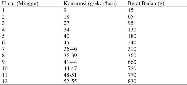 Tabel 2. Kebutuhan pakan ayam kampung  