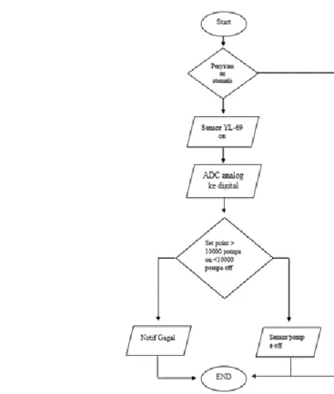 Gambar 6. Diagram alir sensor kelembapan tanah 