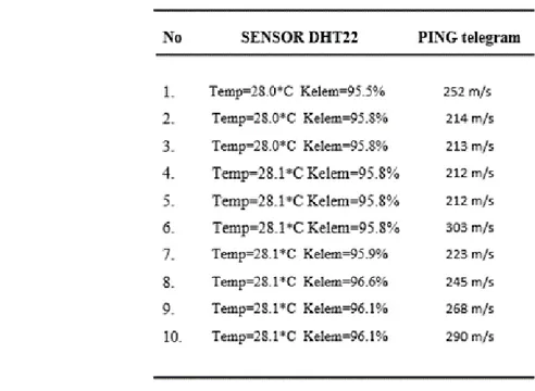 Tabel 3. Kalibrasi sensor suhu dan kelembapan udara 