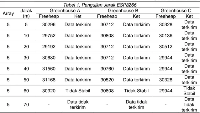 Tabel 1. Pengujian Jarak ESP8266  Array  Jarak 