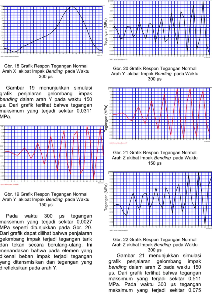 Gambar  19  menunjukkan  simulasi  grafik  penjalaran  gelombang  impak  bending  dalam  arah  Y  pada  waktu  150  μs