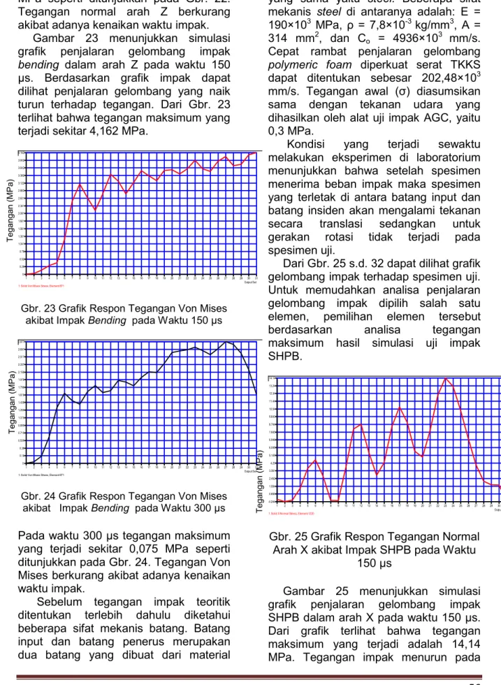 Gambar  23  menunjukkan  simulasi  grafik  penjalaran  gelombang  impak  bending  dalam  arah  Z  pada  waktu  150  μs