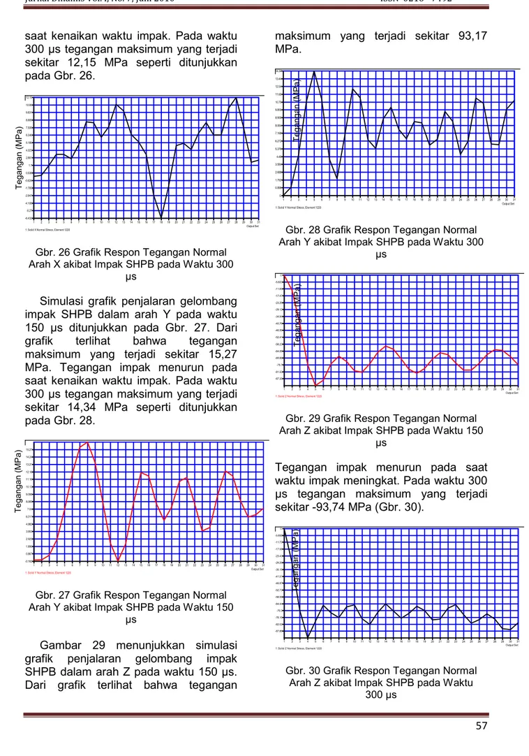 Gambar  29  menunjukkan  simulasi  grafik  penjalaran  gelombang  impak  SHPB dalam arah Z pada waktu 150 μs