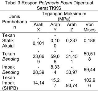 Tabel 3 Respon Polymeric Foam Diperkuat   Serat TKKS  Jenis  Pembebana n  Tegangan Maksimum  (MPa) Arah  X  Arah Y  Arah Z  Von  Mises  Tekan  Statik  Aksial   -0,101   -0,100  0,237  0,186  Tekan  Bending   -23,66 9   -59,05   -31,451  50,518  Impak  Bend