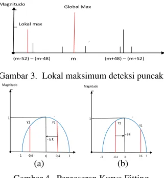 Gambar 3.  Lokal maksimum deteksi puncak 