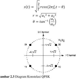 Gambar 2.3 Diagram Konstelasi QPSK 