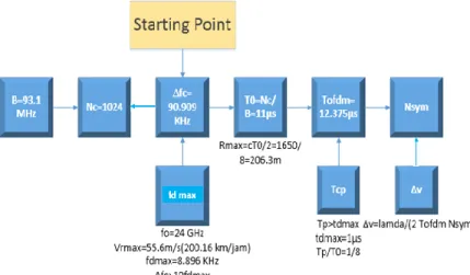 Gambar 3.3 Blok Diagram Parameter Sistem Radar OFDM 