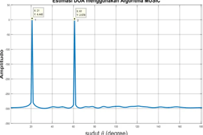 Gambar 3.8 Hasil Deteksi Sudut Menggunakan Algoritma MUSIC  3.7.2 Periodogram Modulasi Simbol 