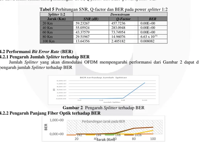 Tabel 5 Perhitungan SNR, Q-factor dan BER pada power splitter 1:2 