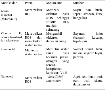 Tabel 2.2. Tipe, Mekanisme, dan Sumber Antioksidan Alami 