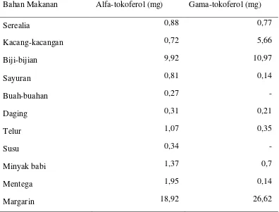 Tabel 2.4. Nilai alfa- dan gama tokoferol dalam bahan makanan (mg/100 gram) 