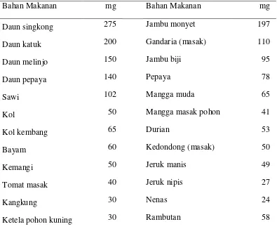 Tabel 2.5. Nilai Vitamin C berbagai bahan makanan (mg/100 gram) 