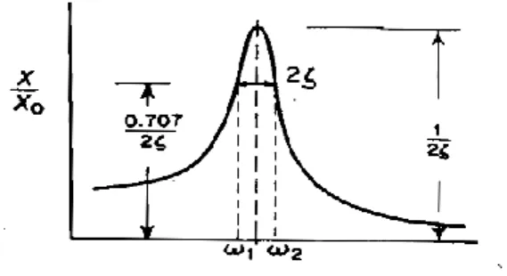 Gambar 2.3 Half power bandwidth (Thomson, 1980) 