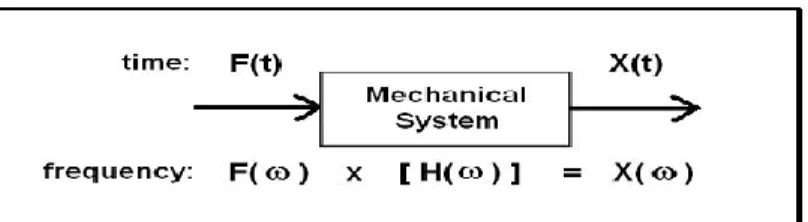 Gambar 2.4 Block diagram dari FRF (Schwarz, 1999) 