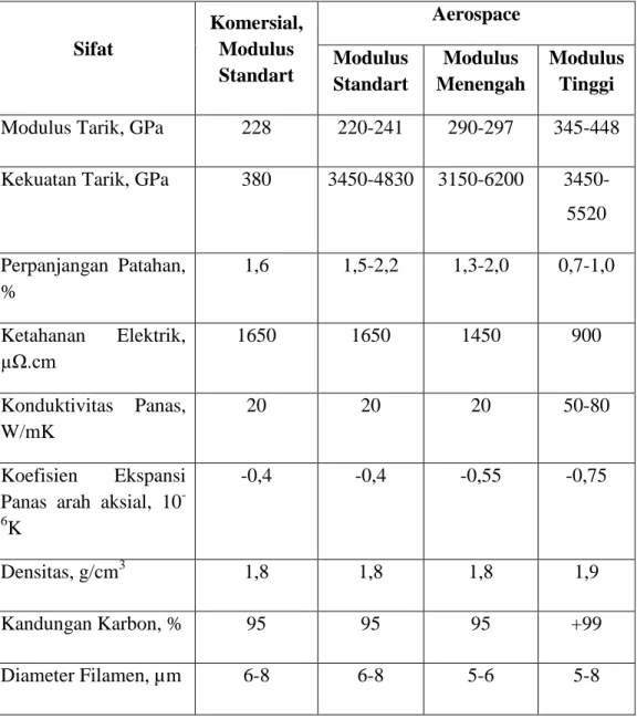 Tabel 2.2 Sifat-sifat serat karbon berbasis Polyacrylonitrile (ASM. 2001) 