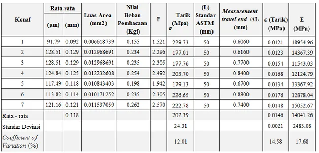 Tabel 4.1. Hasil pengujian serat tunggal ASTM D3379-75 