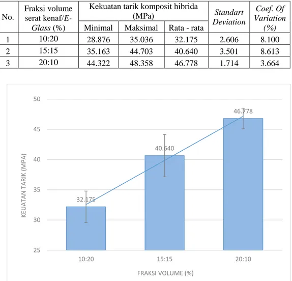Tabel 4.2. Data kekuatan tarik komposit hibrida 