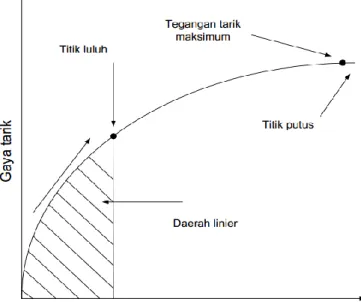 Gambar 2.16. Kurva hubungan gaya tarik terhadap pertambahan panjang  (Nurmaulita, 2010) 