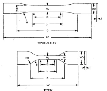 Gambar 2.17 Bentuk spesimen uji tarik (ASTM D 638) 