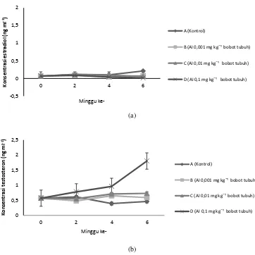 Gambar 1. Konsentrasi estradiol (a) dan testosteron (b) minggu ke 0-6 pada pemaskulinan belut menggunakan hormon penghambat aromatase AI 