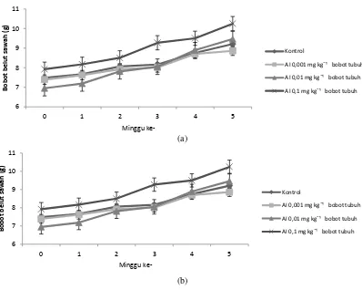 Gambar 3. Indeks kematangan gonad belut minggu ke-0, 2, 4, 6 pada pemaskulinan menggunakan hormon penghambat aromatase melalui penyuntikan dengan dosis yang berbeda dibandingkan dengan kontrol (NaCl 0,95%)