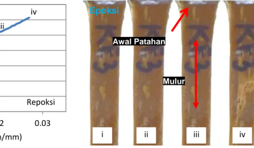 Gambar 8 Fase patahan spesimen berdasarkan grafik tegangan regangan pada uji tarik  komposit serat kulit pohon waru variasi jenis resin, (a) resin poliester BTQN 157 