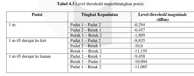 Tabel 4.3 Level threshold meperhitungkan posisi 