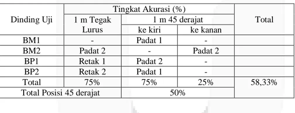 Tabel 4.5 Tingkat akurasi pengujian sistem dengan memperhatikan posisi 