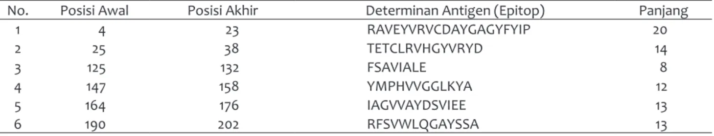 Tabel 5 Prediksi  Epitop  ( Determinan Antigen )  dengan  Menggunakan   Metode  Kolaskar  &amp; Tongaonkar  Antigenicity Pada OMP B