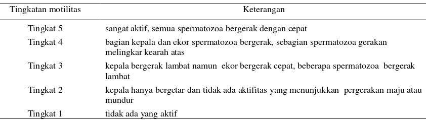 Tabel 1. Kriteria kematangan gonad ikan jantan (Slembrouck et al. 2005) 
