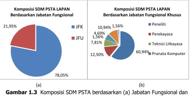 Gambar 1.3  Komposisi SDM PSTA berdasarkan (a) Jabatan Fungsional dan  (b) berdasarkan Jabatan Fungsional Khusus