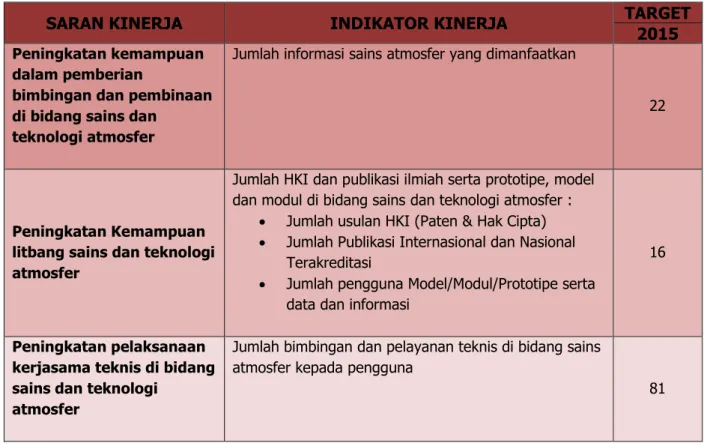 Tabel 2.1 Rencana Kinerja Tahunan (RKT) PSTA 2015 