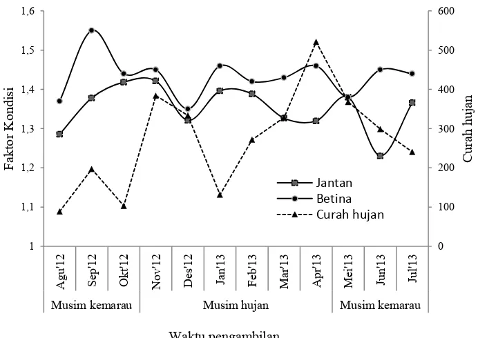 Tabel 2. Nilai faktor kondisi ikan A. oophorus ikan betina dan jantan setiap bulan dari Agustus 2012 sampai Juli 2013 di Danau Poso 