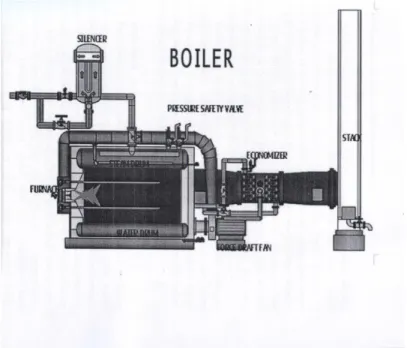 Gambar 1. Boiler Unit. 