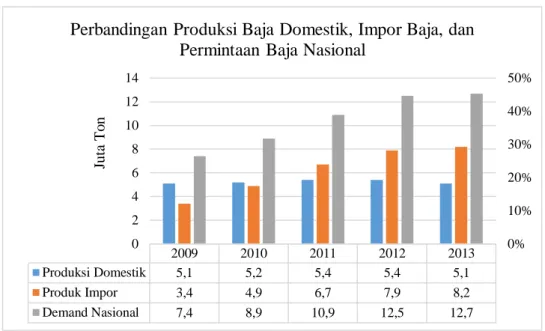 Gambar I.2 Perbandingan Produksi Baja, Impor Baja, dan Permintaan Baja  Nasional 