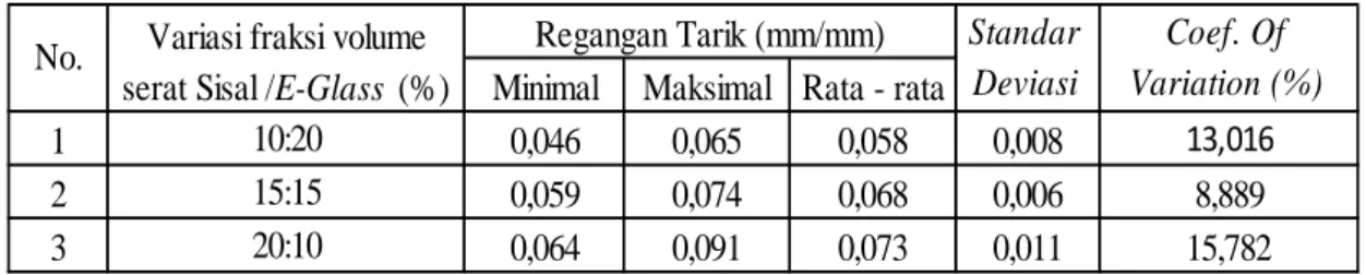 Tabel 4.3. Data regangan tarik komposit hibrida 