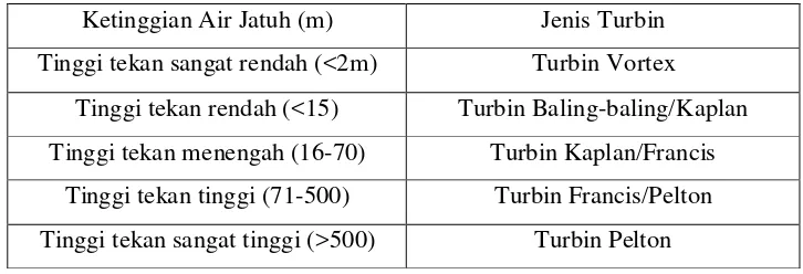 Tabel 2.1  Klasifikasi turbin air berdasarkan tinggi jatuh air 