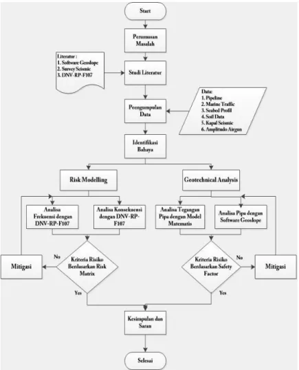 Gambar  13 Flow Chart Pengerjaan Skripsi  Tidak 