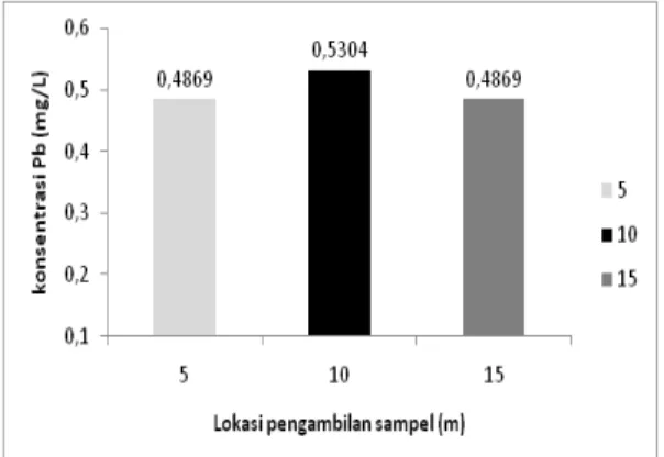 Grafik 1. Data analisis Timbal (Pb) pada sam- sam-pel dengan menggunakan alat SSA