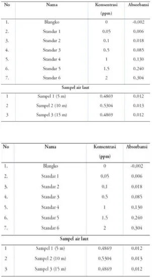 Tabel 1. Data analisis timbal (Pb) pada larutan 