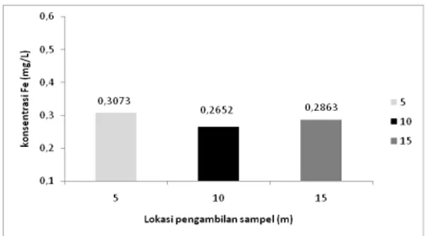 Grafik 2 Data analisis Besi (Fe) sampel dengan 