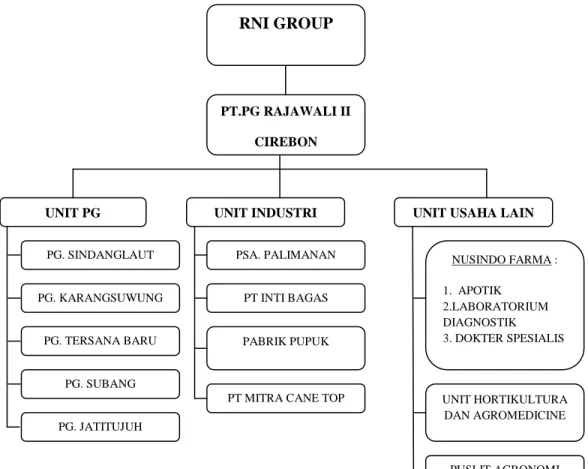 Gambar 1.1 Unit-unit Bisnis PT. PG. Rajawali II 