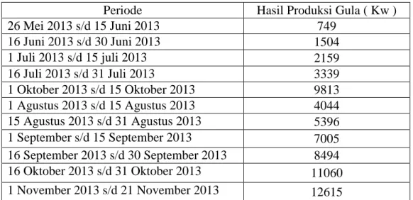 Gambar 1.2 Alur Produksi Gula 
