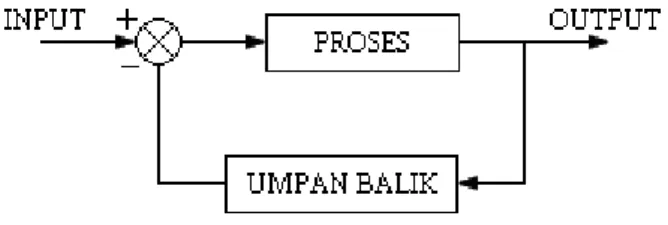 Gambar 2.13. Blok diagram sistem kontrol rangkaian terbuka 